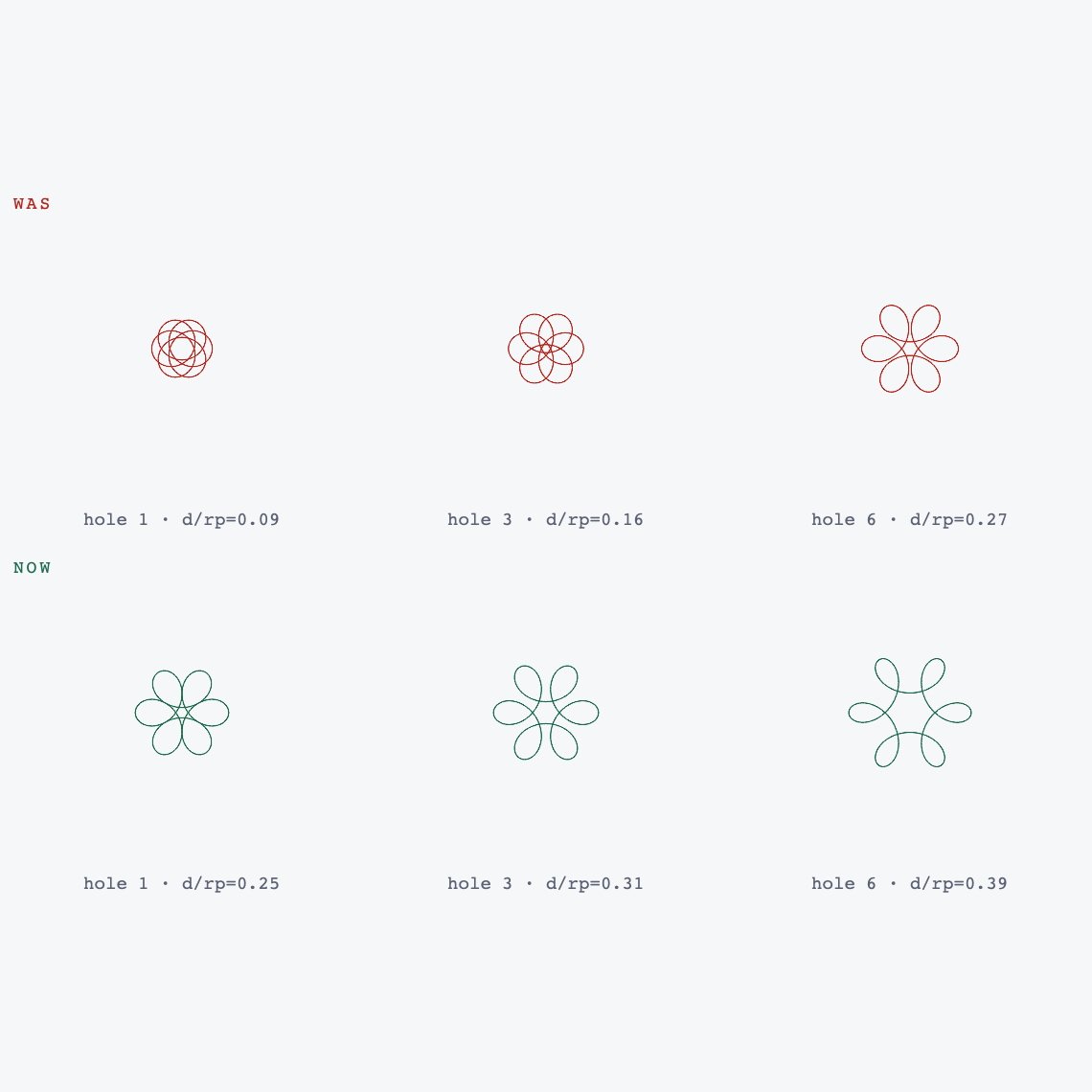 Six spirograph figures. The top row, in red, shows three cramped tangled shapes traced from the old inner hole positions. The bottom row, in green, shows three clean six-petal rosettes traced from the new positions.